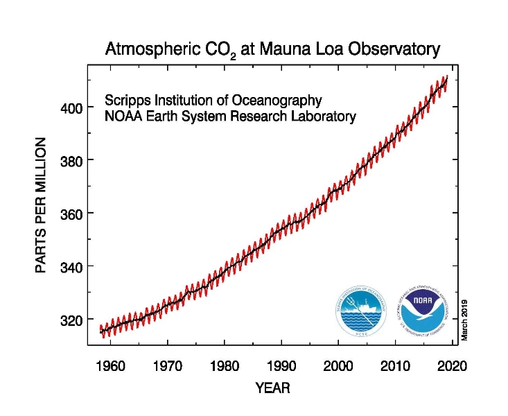 NASA: O čemu se zapravo radi kada govorimo o globalnom zagrijavanju, CO2 i koliko i zašto se planeta zagrijava?